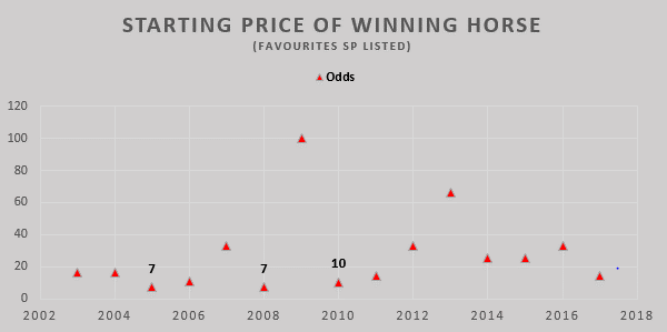 Starting Odds of Previous Grand National Winners