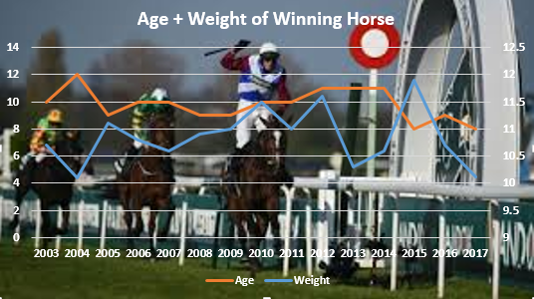 Previous Grand National Winner Stats